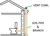 110mm Soil Vent Pipe Kits